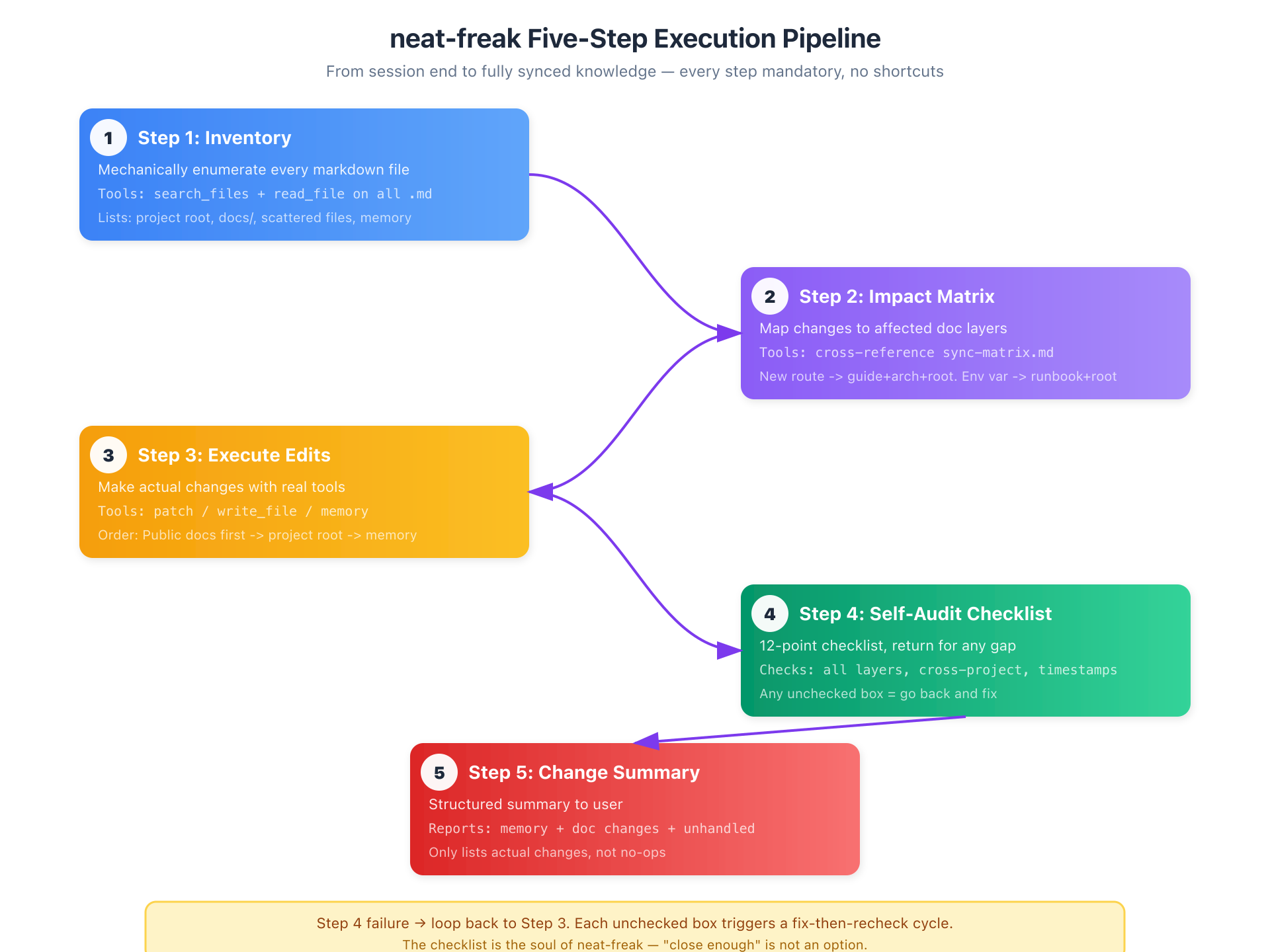 Five-Step Execution Pipeline