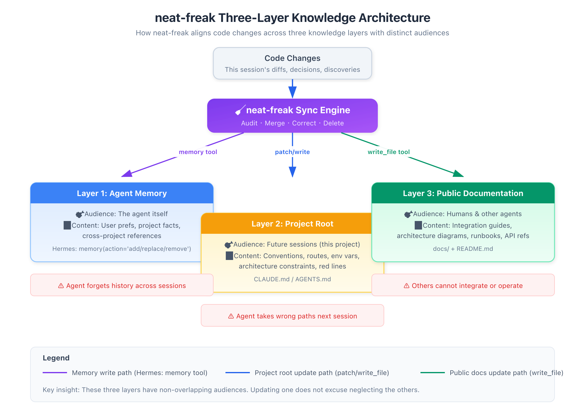 Three-Layer Knowledge Architecture