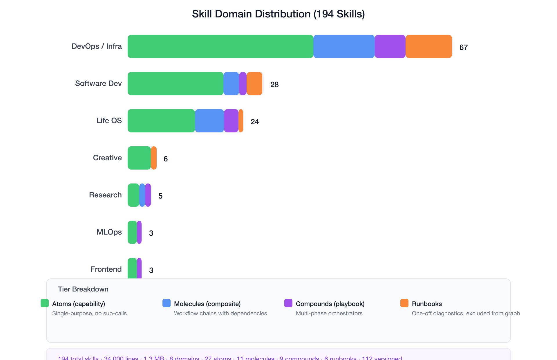 Skill Domain Distribution