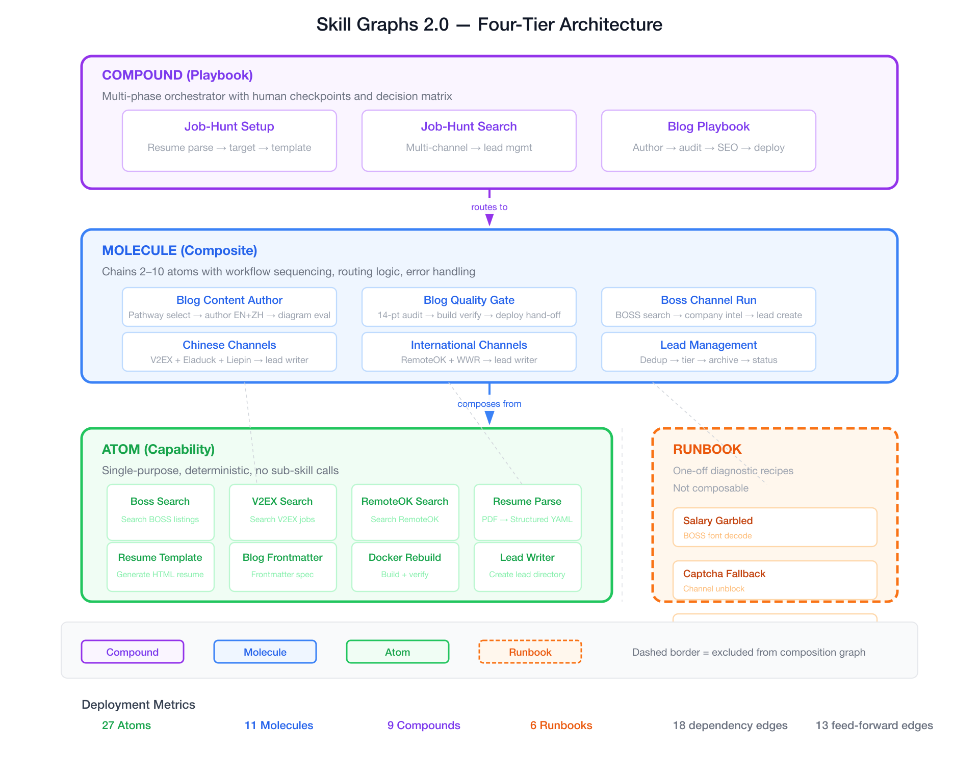 Skill Graphs 2.0 Four-Tier Architecture