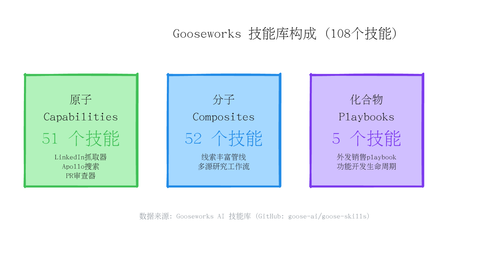 Gooseworks技能库构成