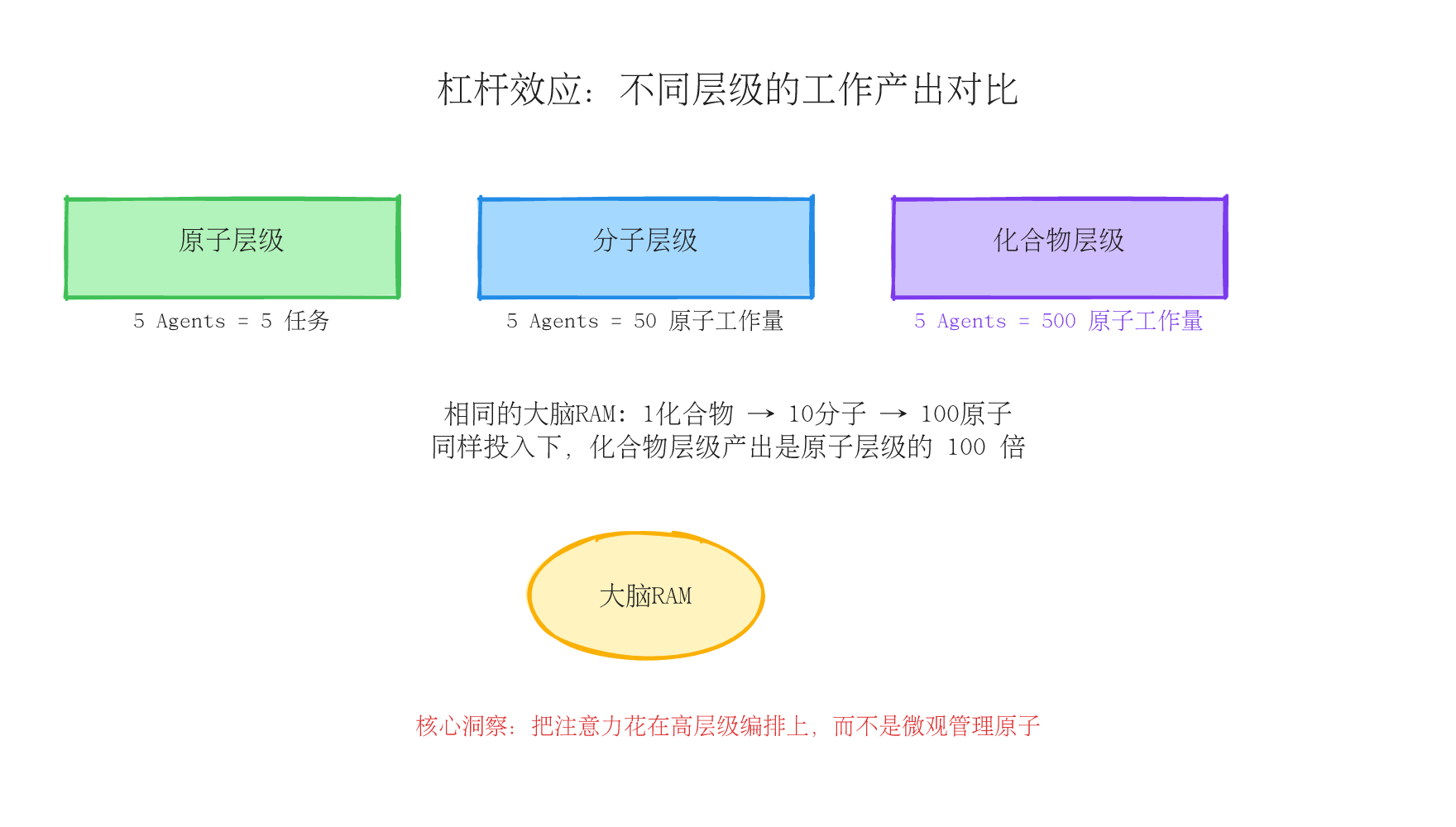 杠杆效应对比图
