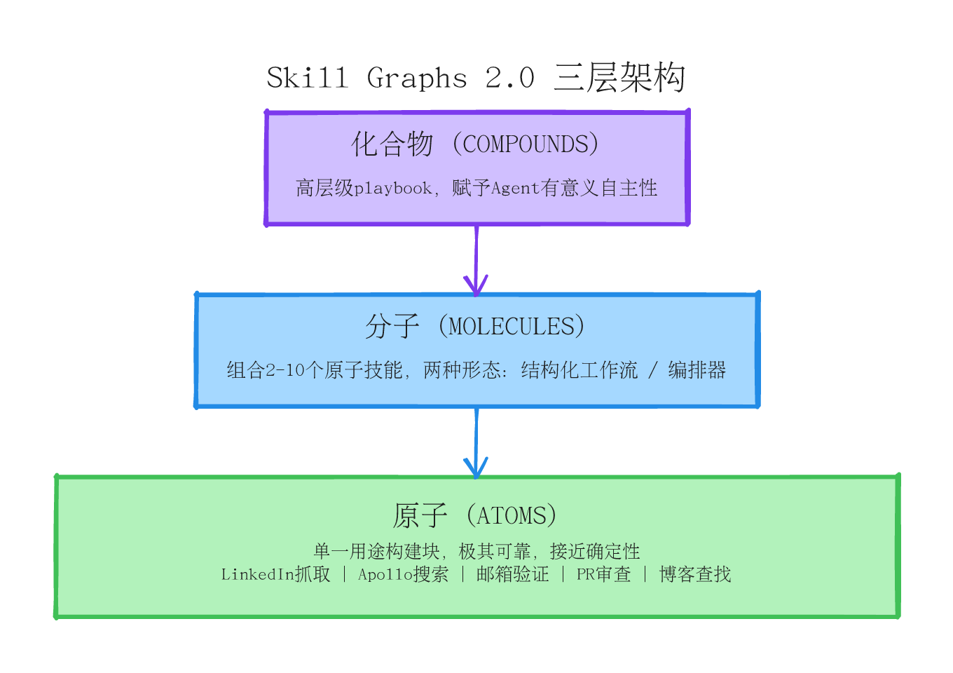 三层架构图 - 原子/分子/化合物