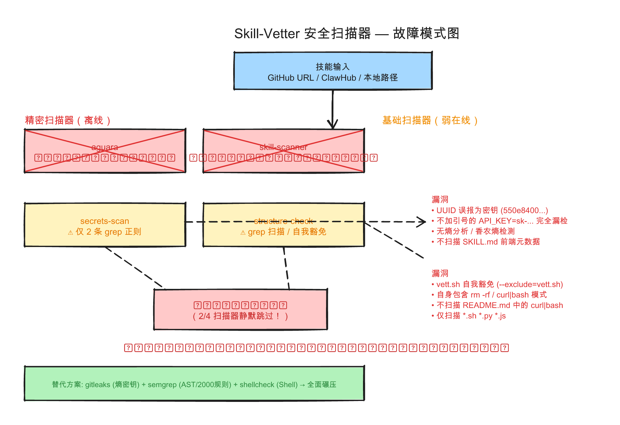 Skill-Vetter Failure Mode Diagram