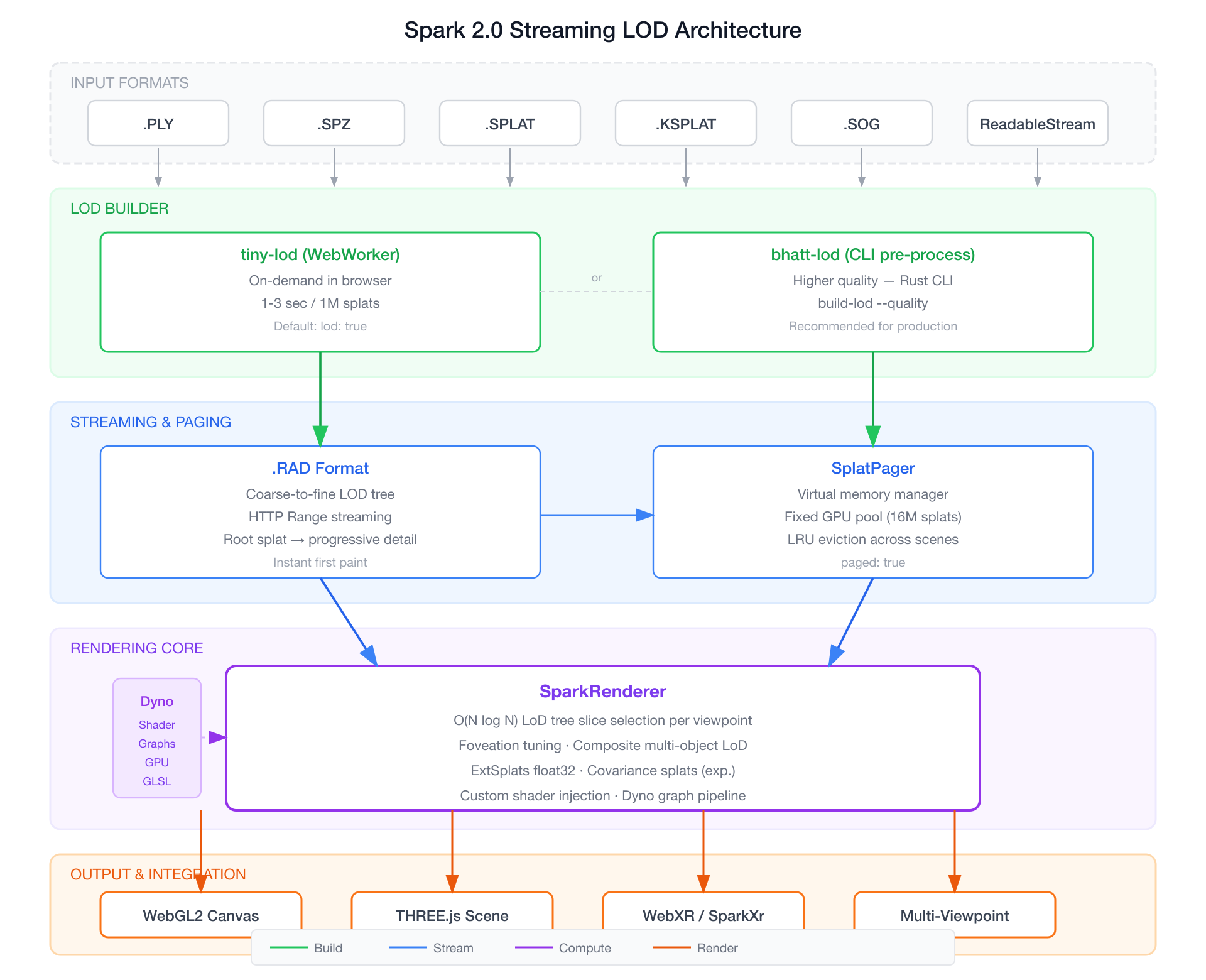 Spark 2.0 Streaming LOD Architecture