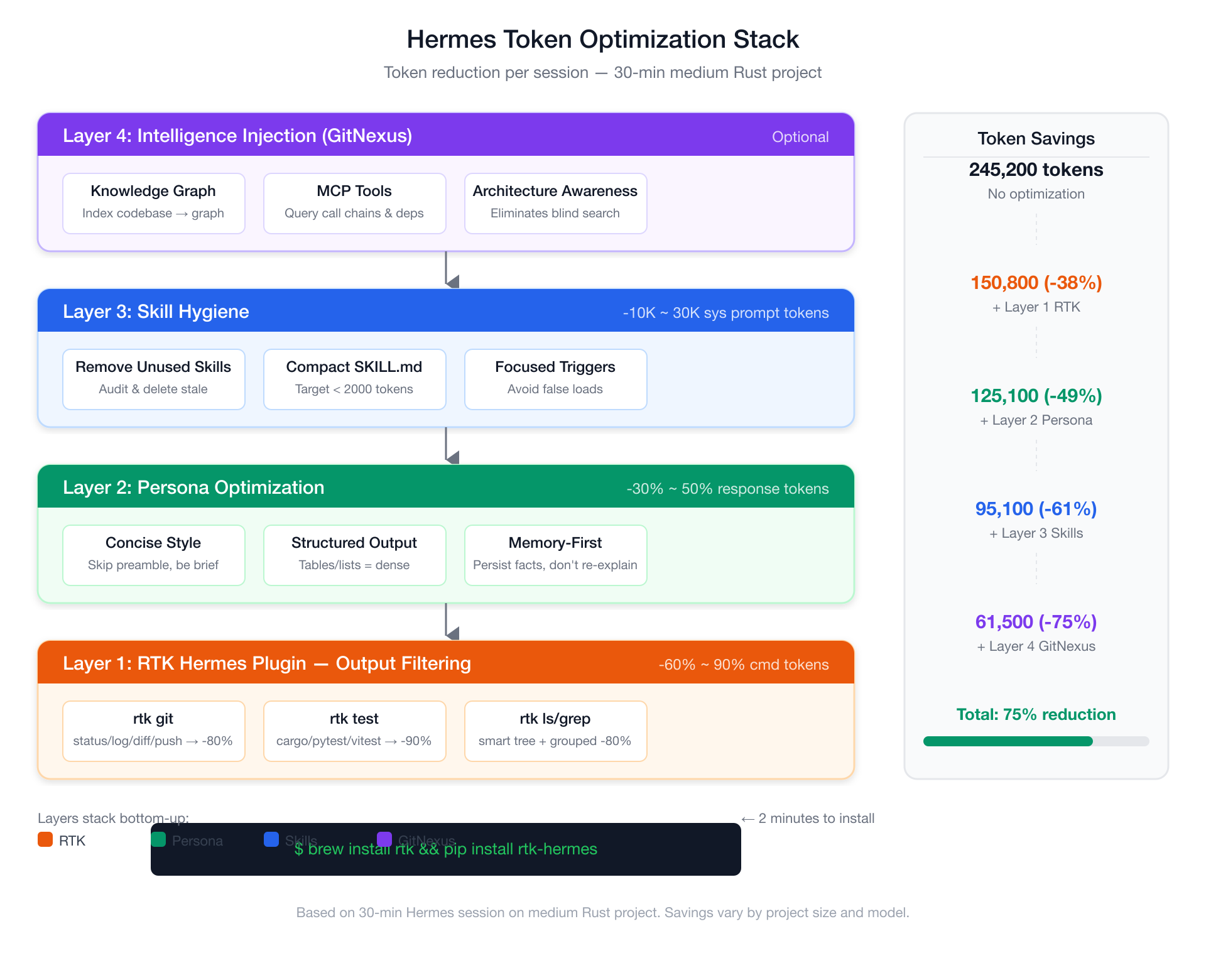 Layered Optimization Stack