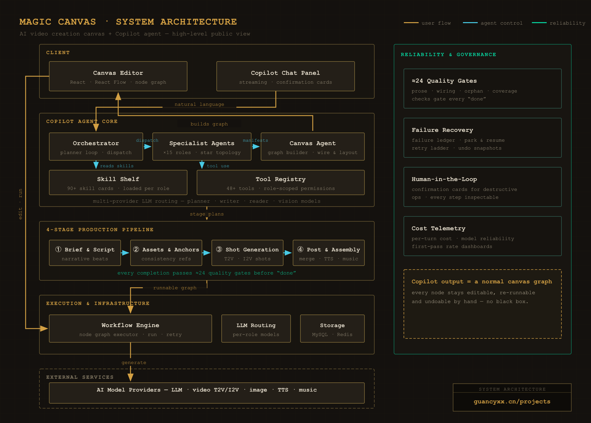 Magic Canvas architecture diagram
